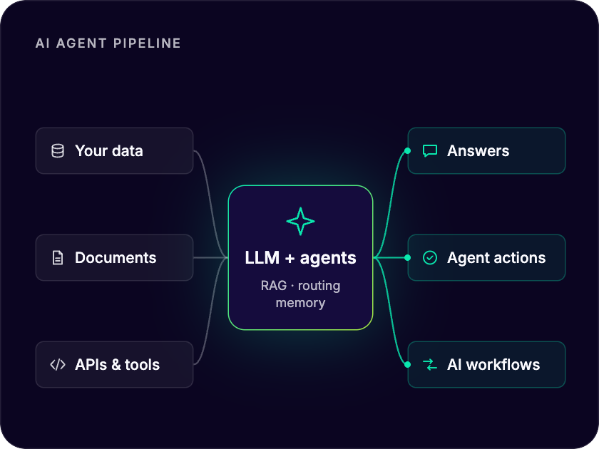 AI agent pipeline: your data, documents and APIs flow into an LLM with agents, RAG, routing and memory, producing answers, agent actions and AI workflows