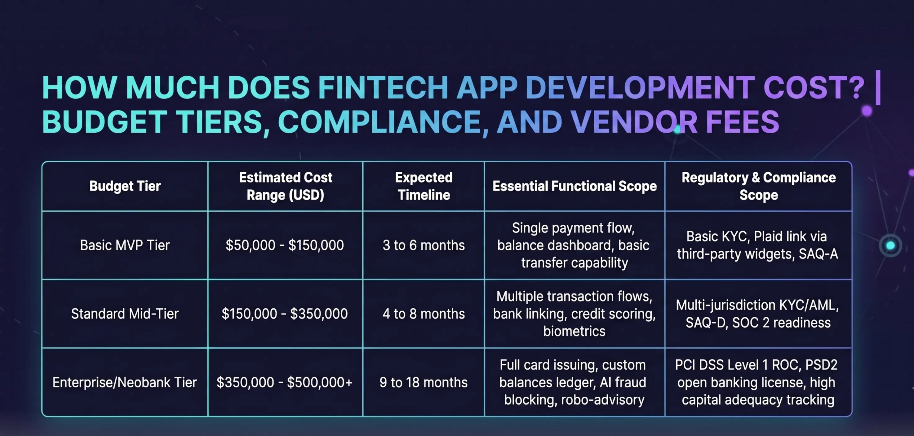 How Much Does Fintech App Development Cost? Budget Tiers, Compliance, and Vendor Fees